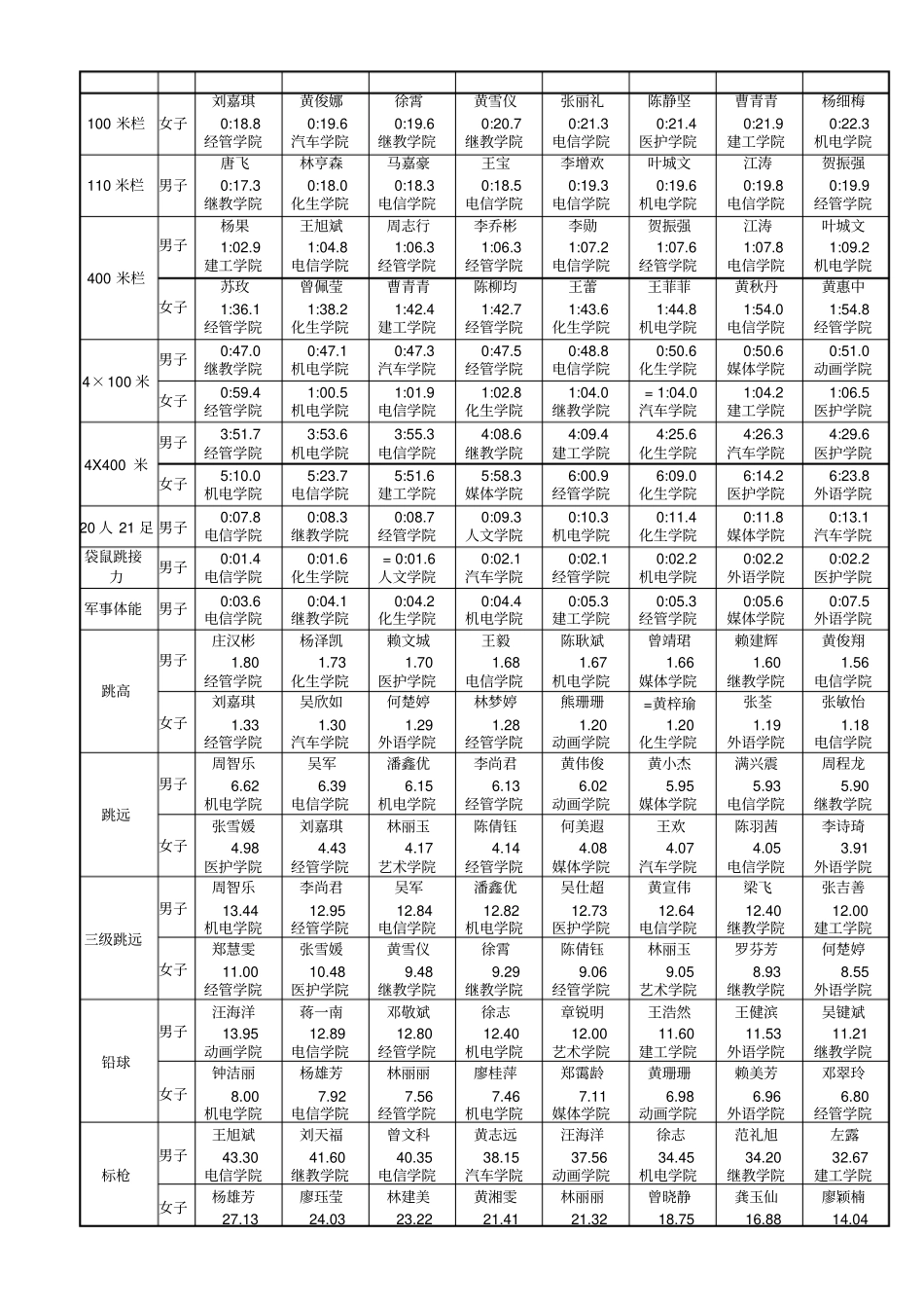 深圳职业技术学院第十三届运动会名次成绩表_第2页
