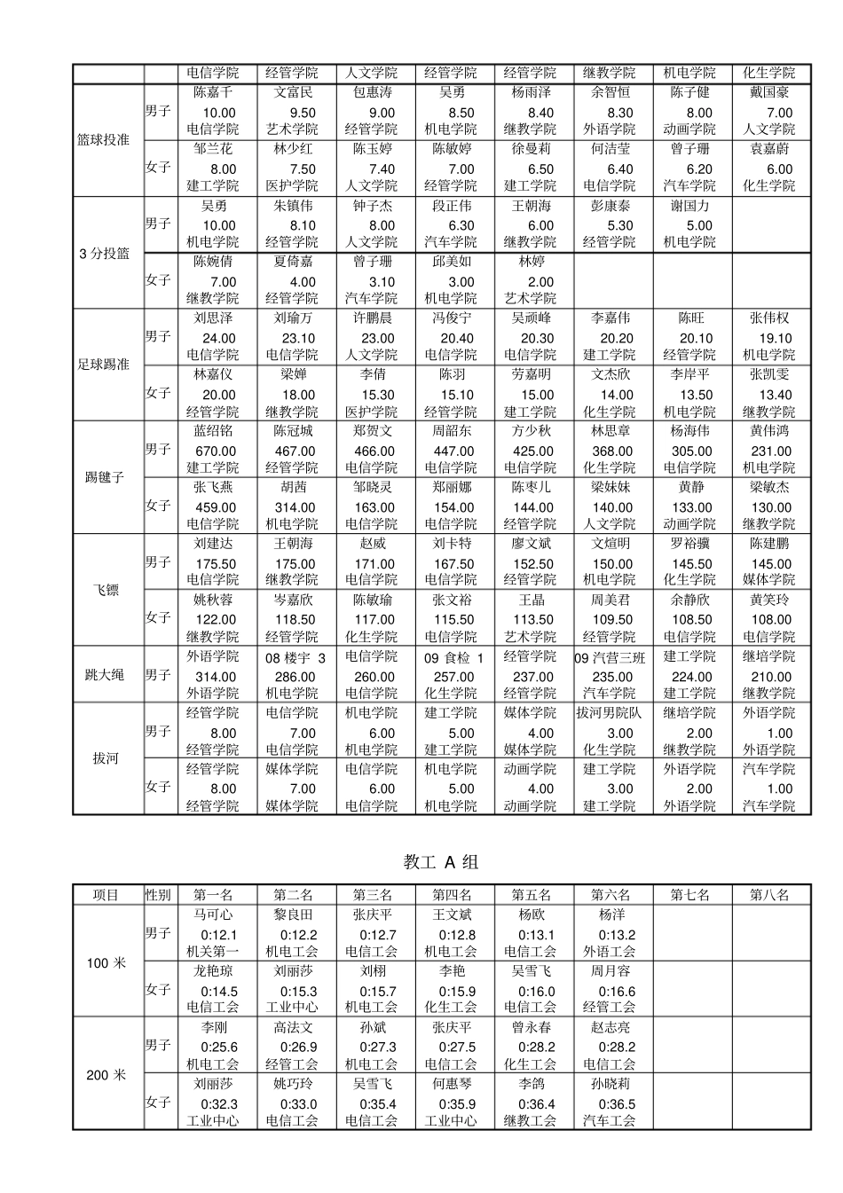 深圳职业技术学院第十三届运动会名次成绩表_第3页