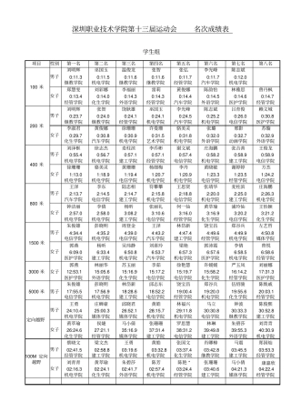 深圳职业技术学院第十三届运动会名次成绩表