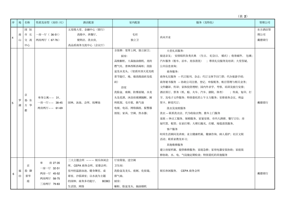 深圳酒店式公寓调研小结1_第3页