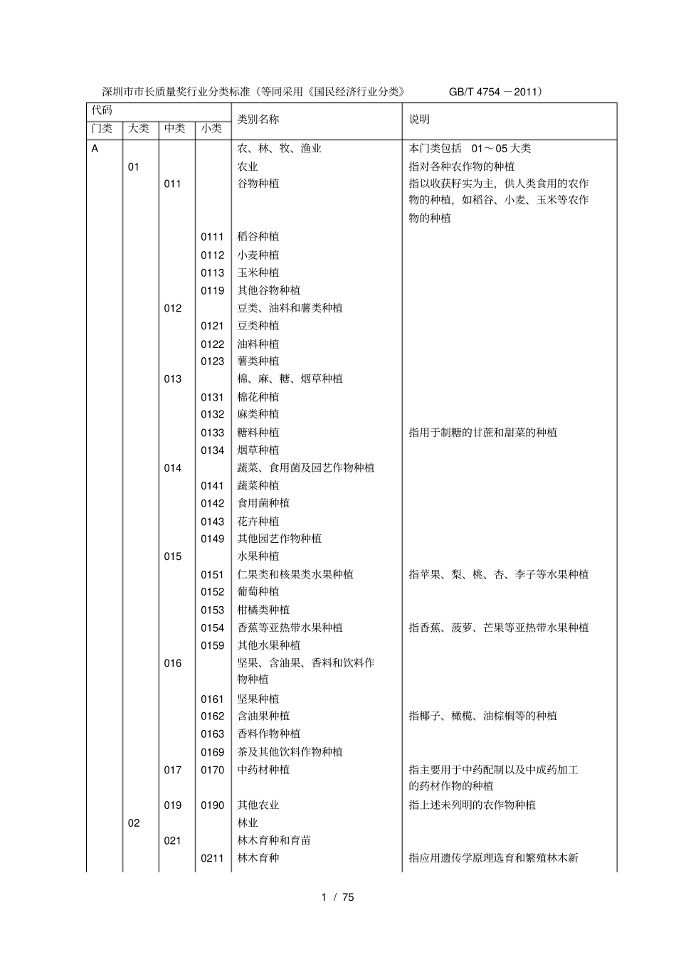 深圳长质量奖行业分类标准等同采用国民经济行业分_第1页