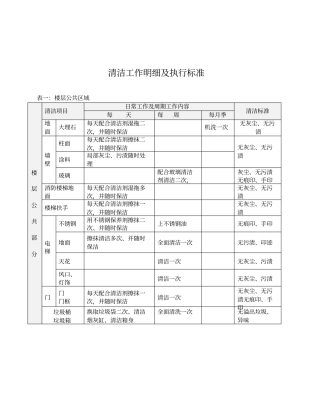 清洁工作明细及执行标准