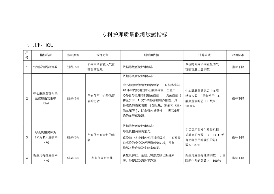 湖北专科护理敏感指标_第1页