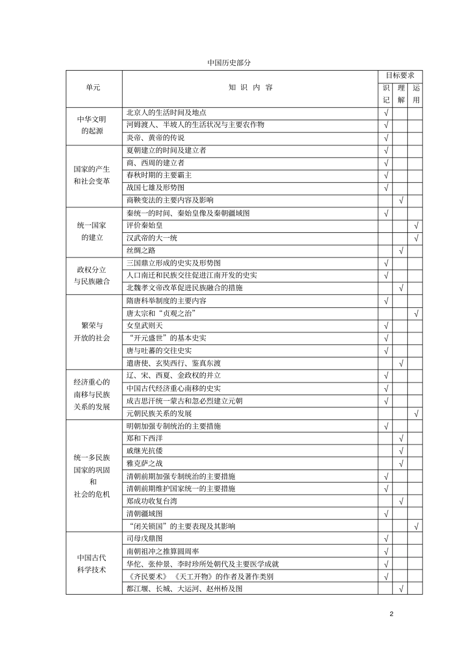 湖南初中毕业学业历史考试标准_第2页