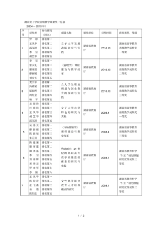 湖南女子学院级教学成果奖一览表