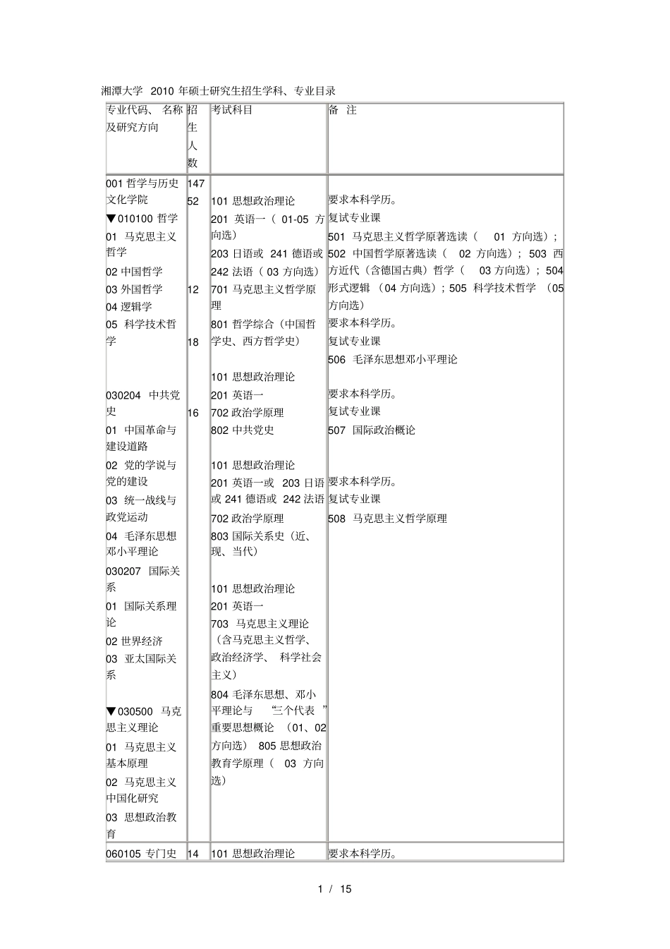 湘潭大学年硕士研究生招生学科、专业目录_第1页