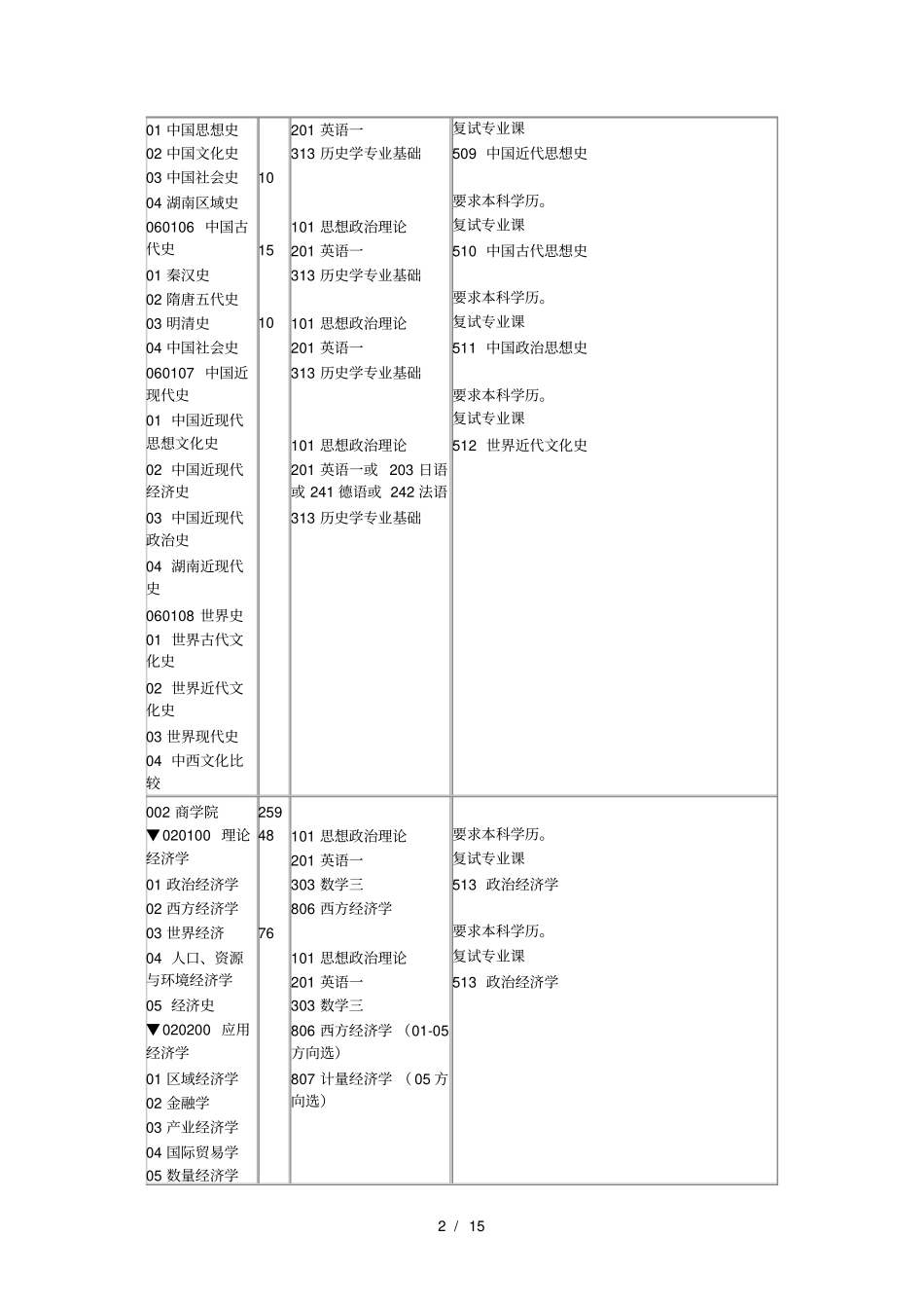 湘潭大学年硕士研究生招生学科、专业目录_第2页