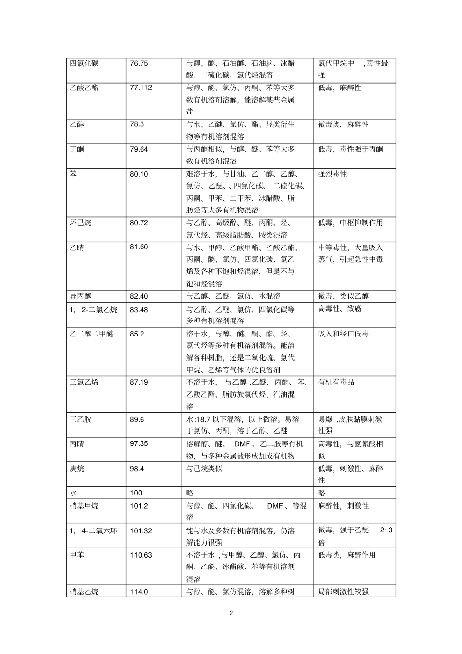 溶剂沸点表国际标准解读_第2页