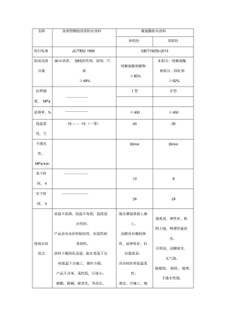 溶剂型橡胶沥青防水涂料与聚氨酯防水涂料性能对比