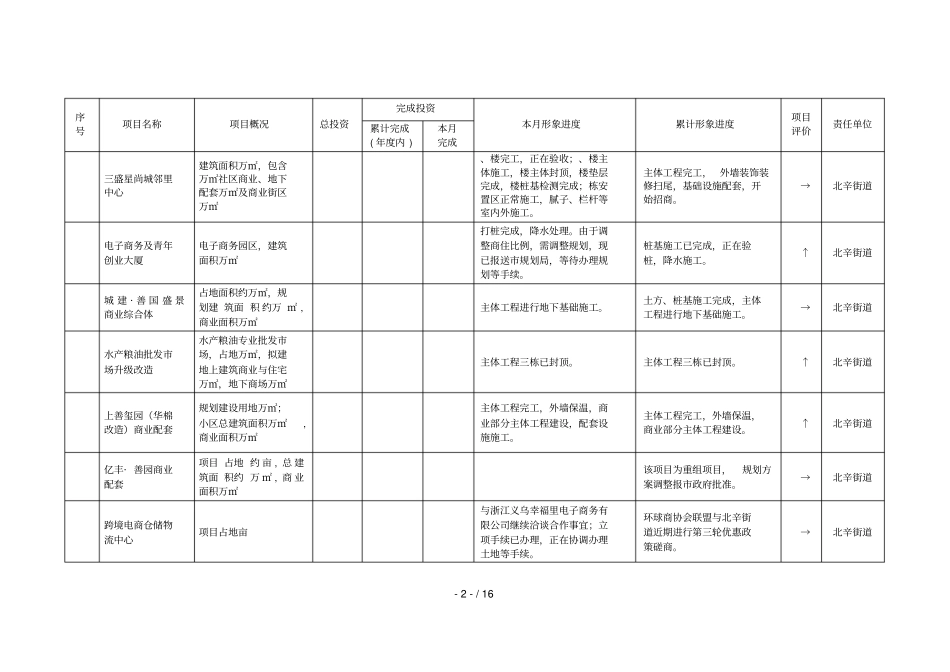 滕州服务业重点项目建设情况调度表_第2页