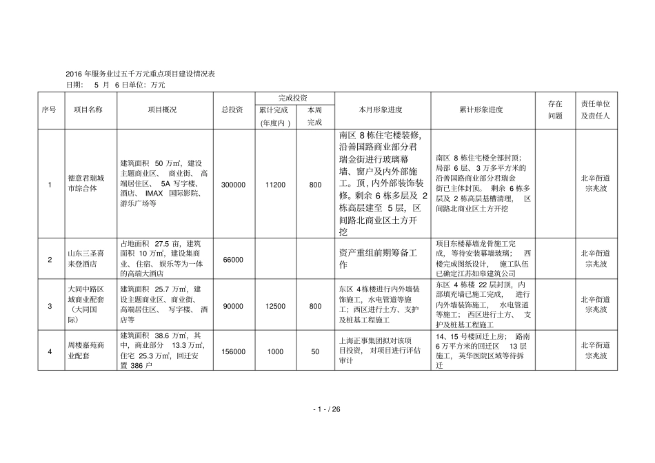 滕州务服务业过五千万元重点项目建设情况表_第1页