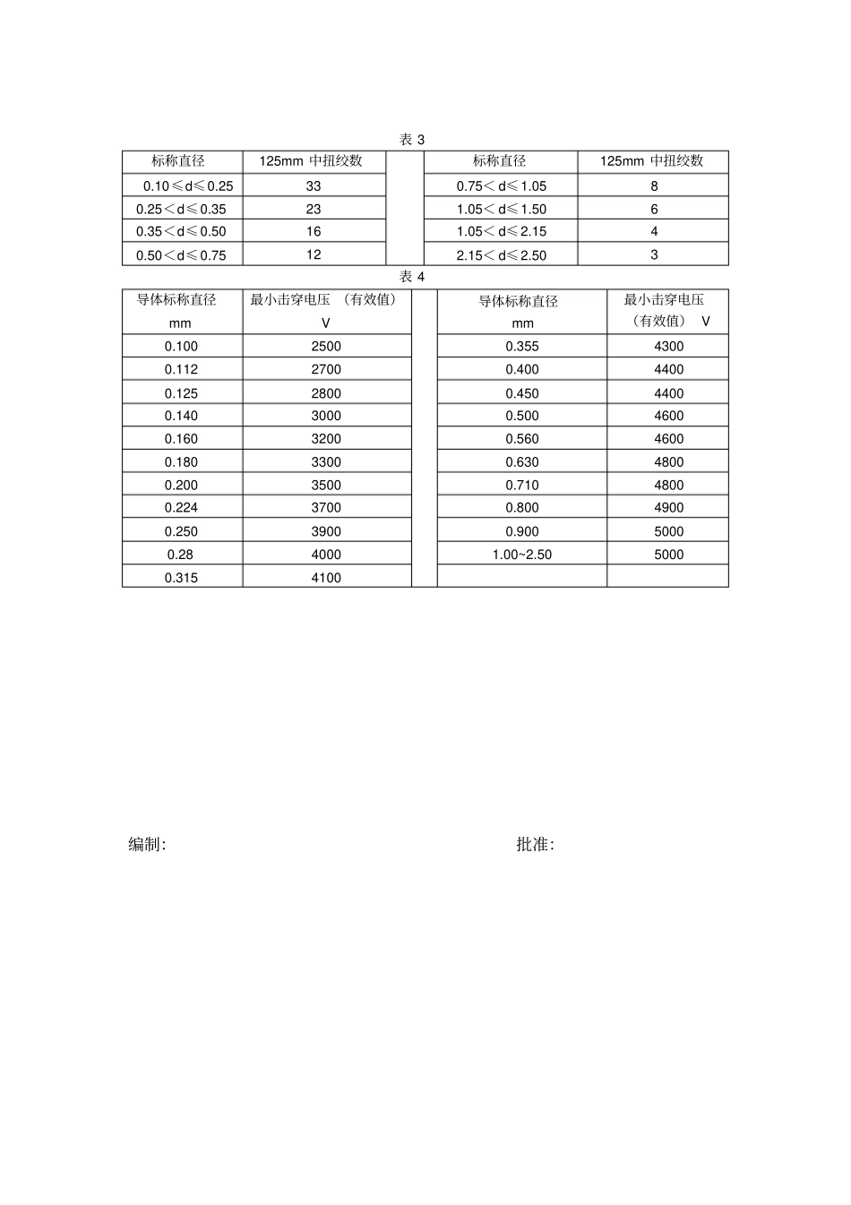 漆包圆绕组线检验规范_第3页