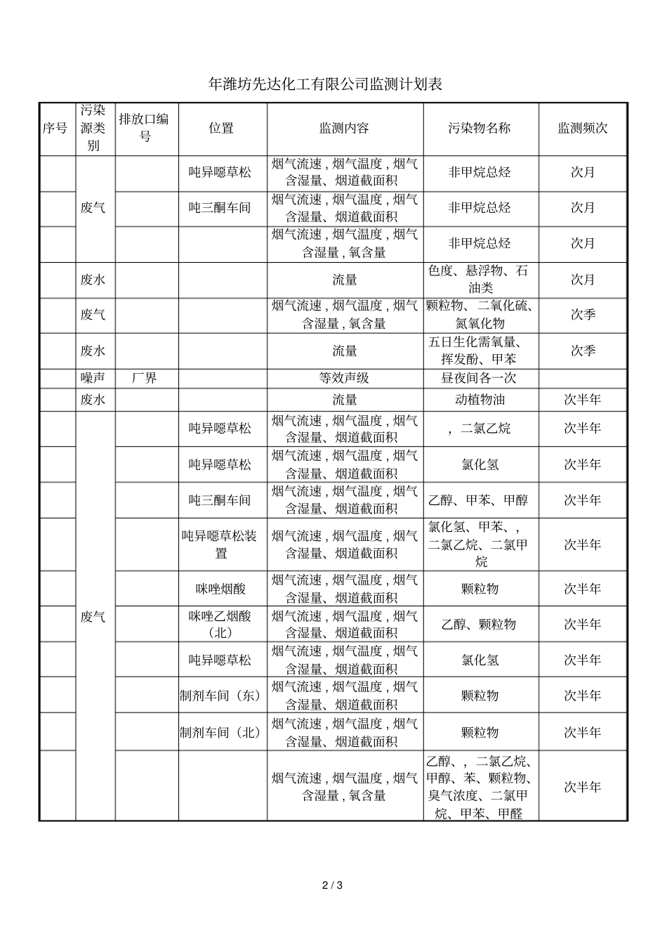 潍坊先达化工有限公司环保信息公开表_第2页