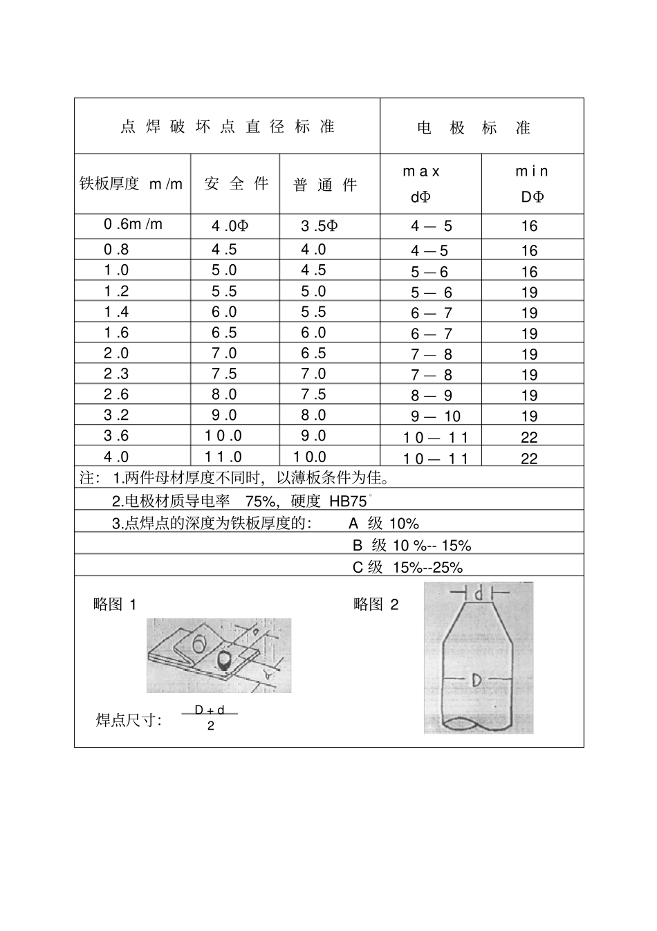 点焊件破坏规格标准-副本资料_第2页