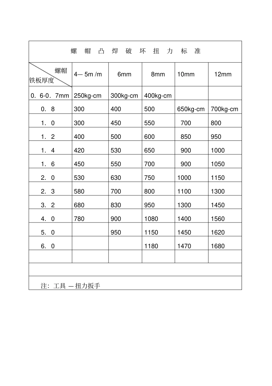 点焊件破坏规格标准-副本资料_第3页