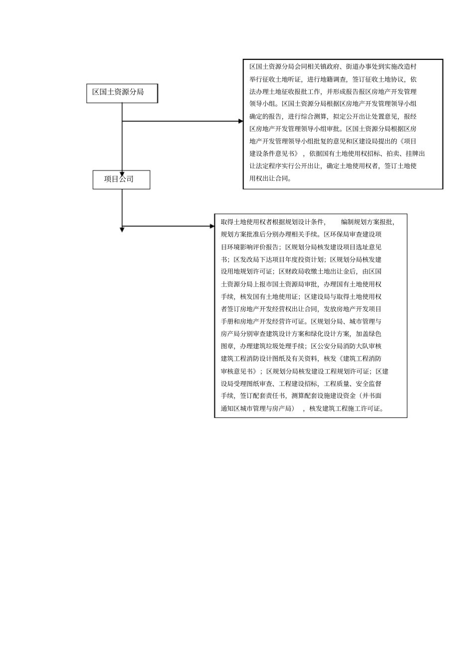 烟台旧村改造项目流程_第2页