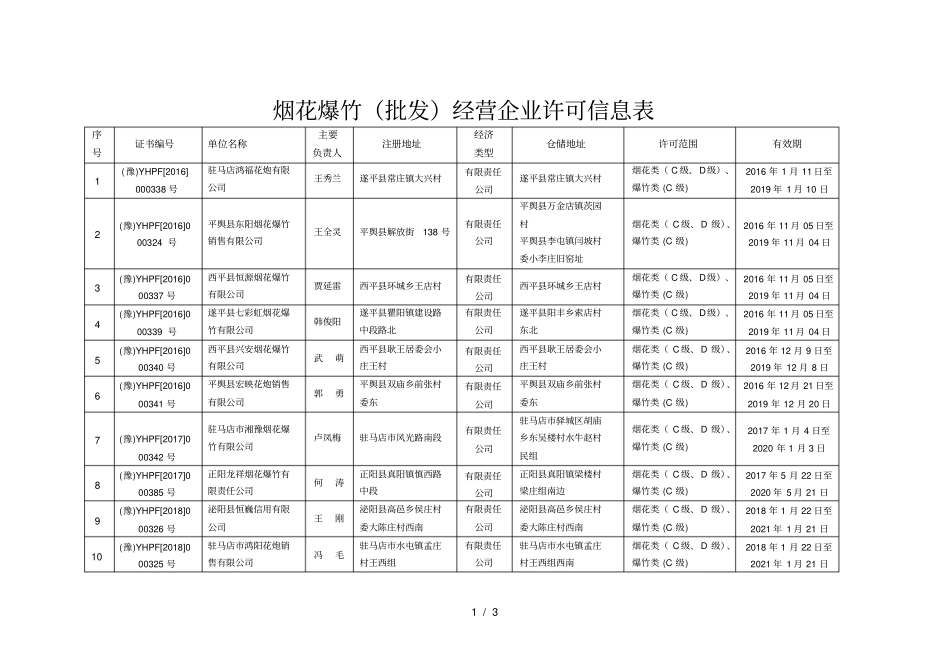 烟花爆竹批发经营企业许可信息表_第1页
