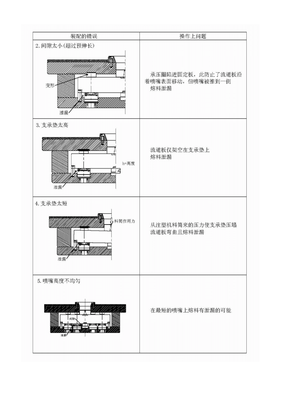 热流道系统的日常保养_第2页