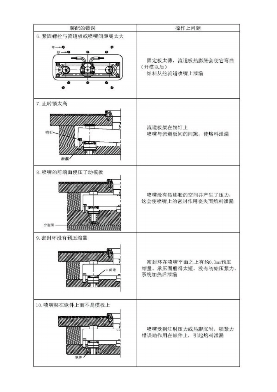 热流道系统的日常保养_第3页