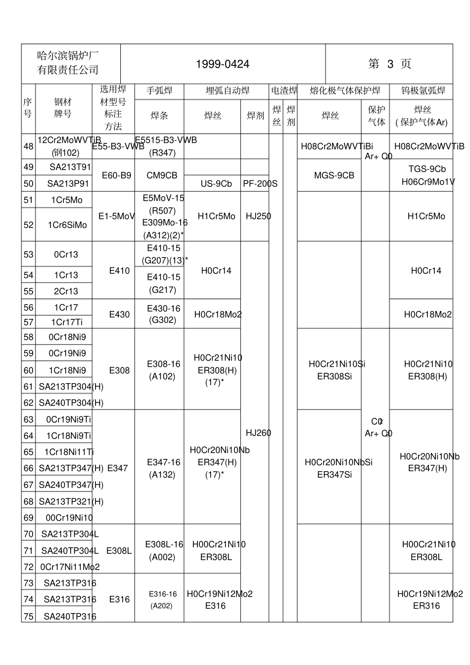 焊接材料选用标准_第3页
