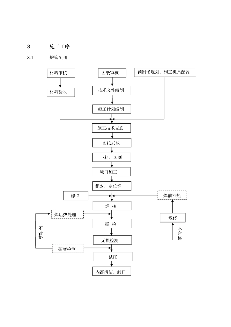 焦化加热炉炉管安装施工方案_第3页