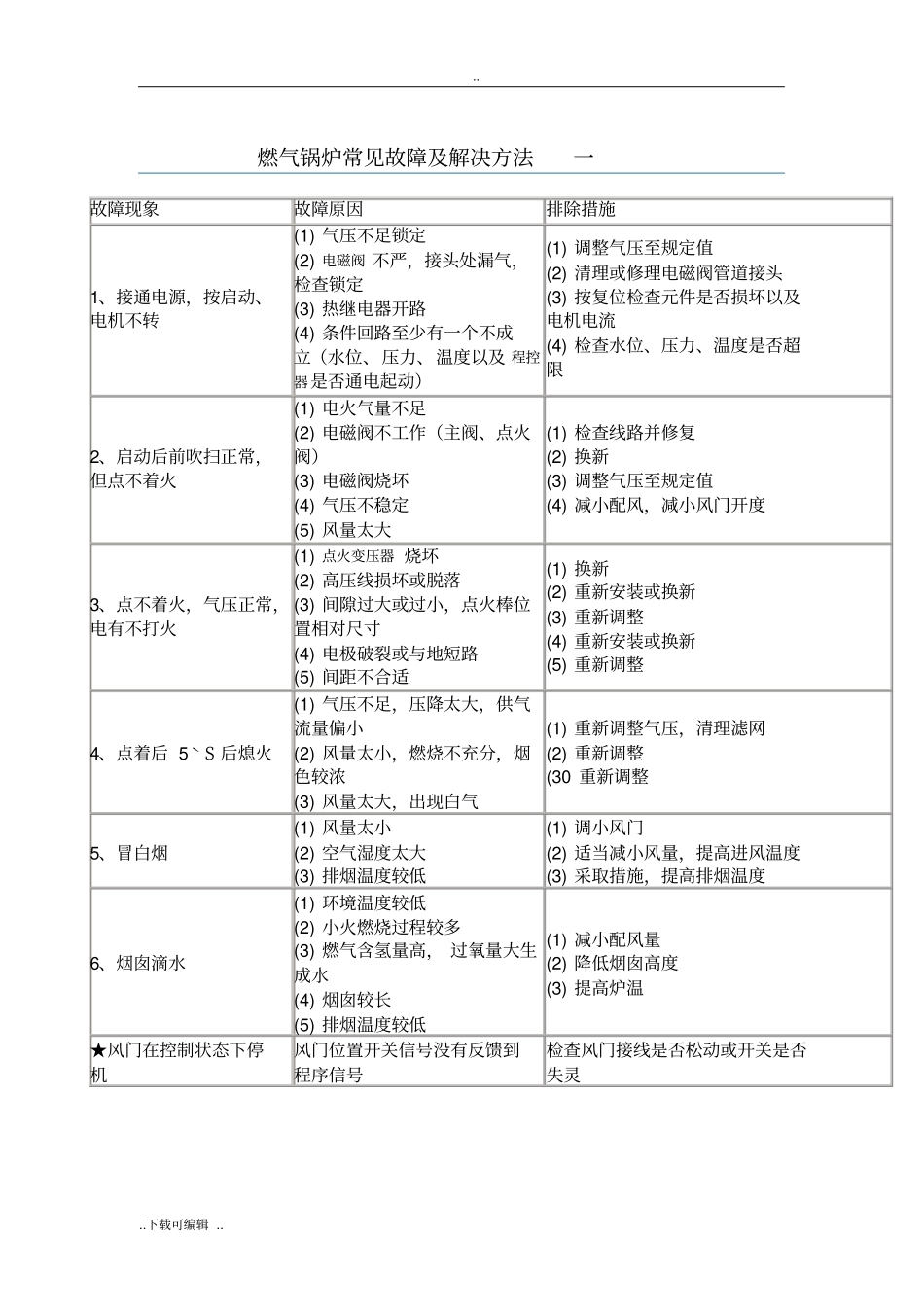 燃气锅炉故障与解决方法_第1页