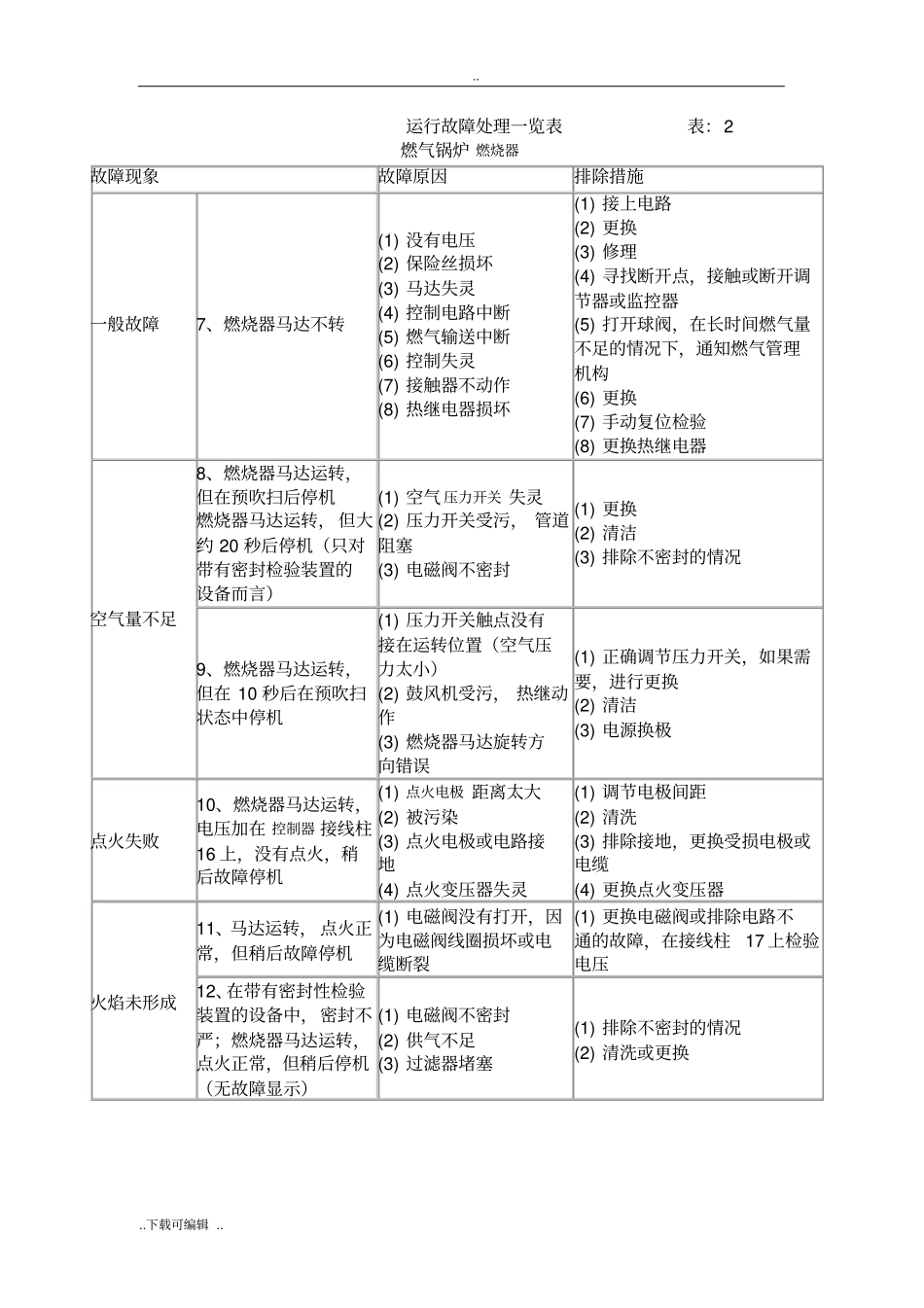 燃气锅炉故障与解决方法_第2页