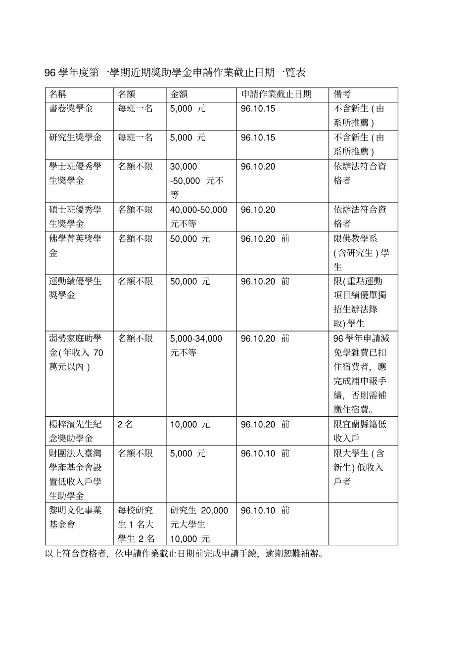 爱问96学年第一学期近期奖助学金申请作业截止日期一览表_第1页