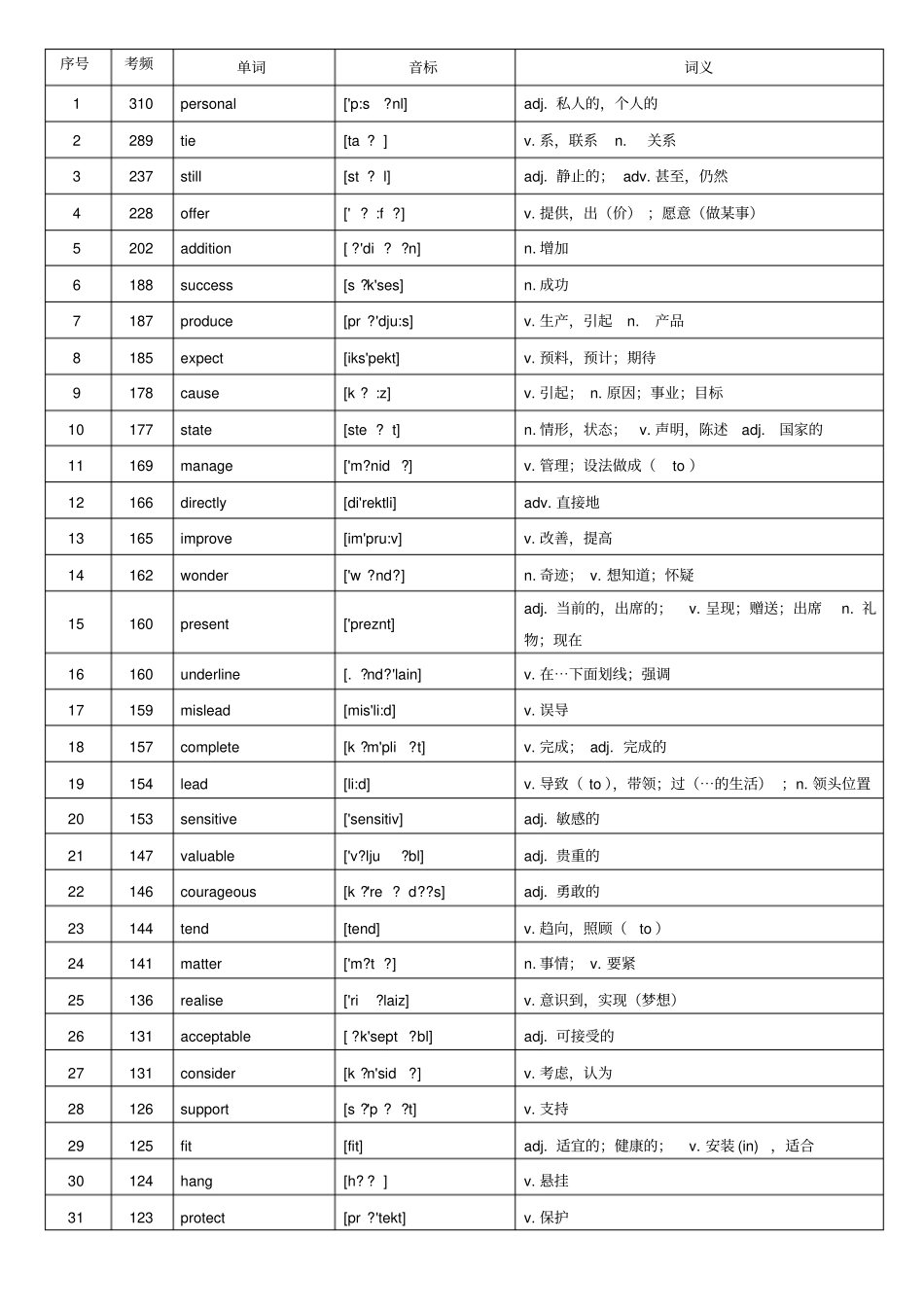 版本核心高考高频688词汇高考高频词汇_第1页