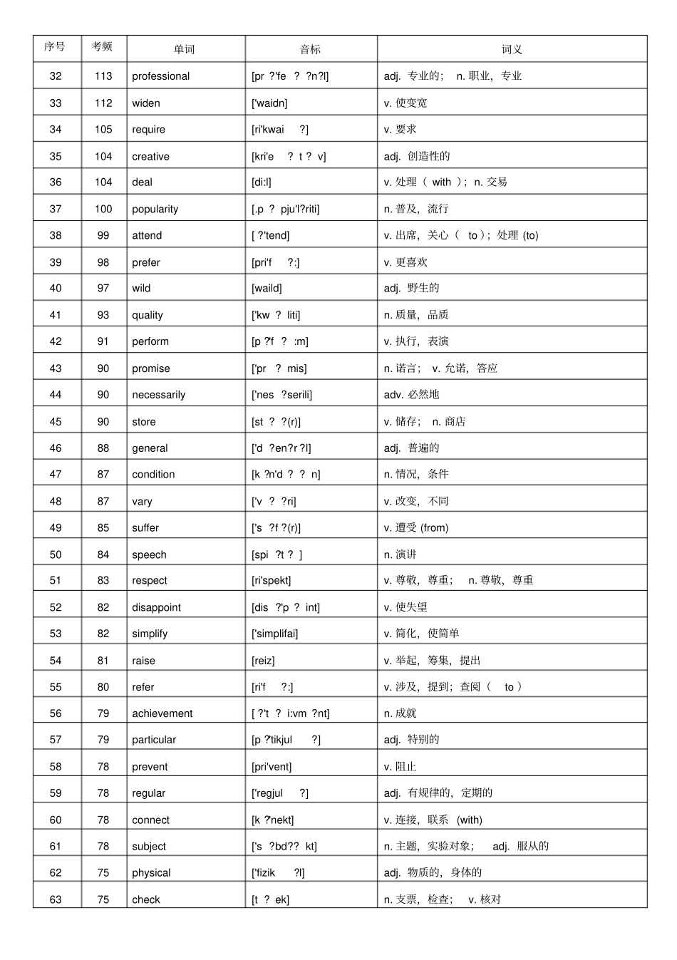 版本核心高考高频688词汇高考高频词汇_第2页