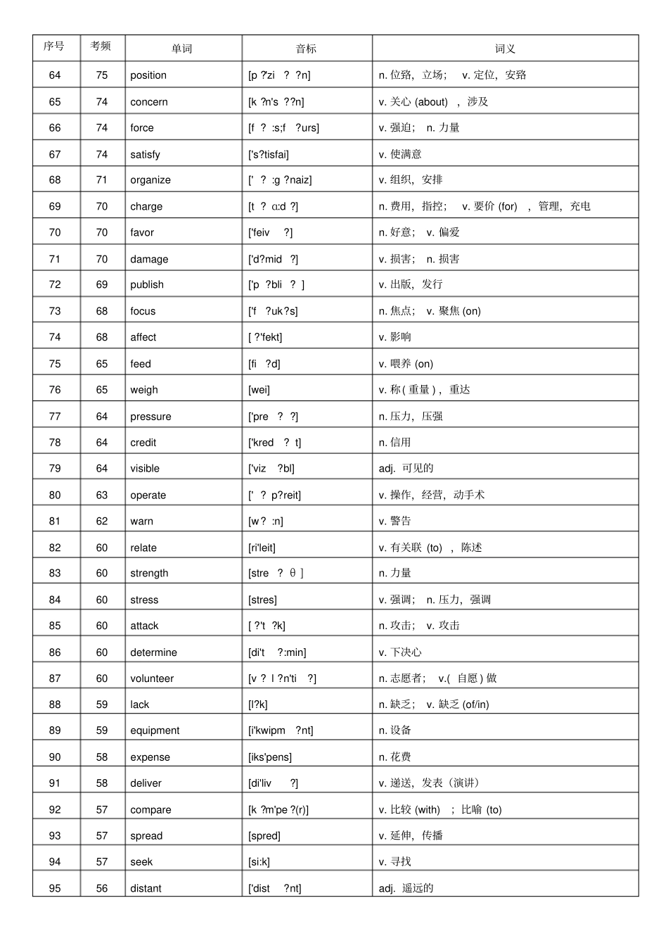 版本核心高考高频688词汇高考高频词汇_第3页