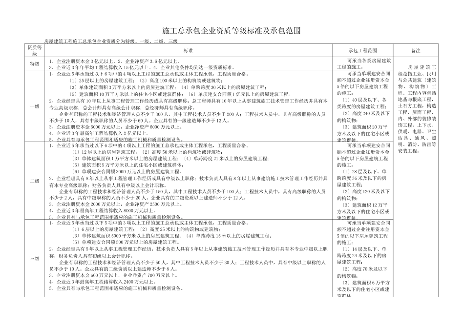 建筑施工企业资质等级与承包范围_第2页