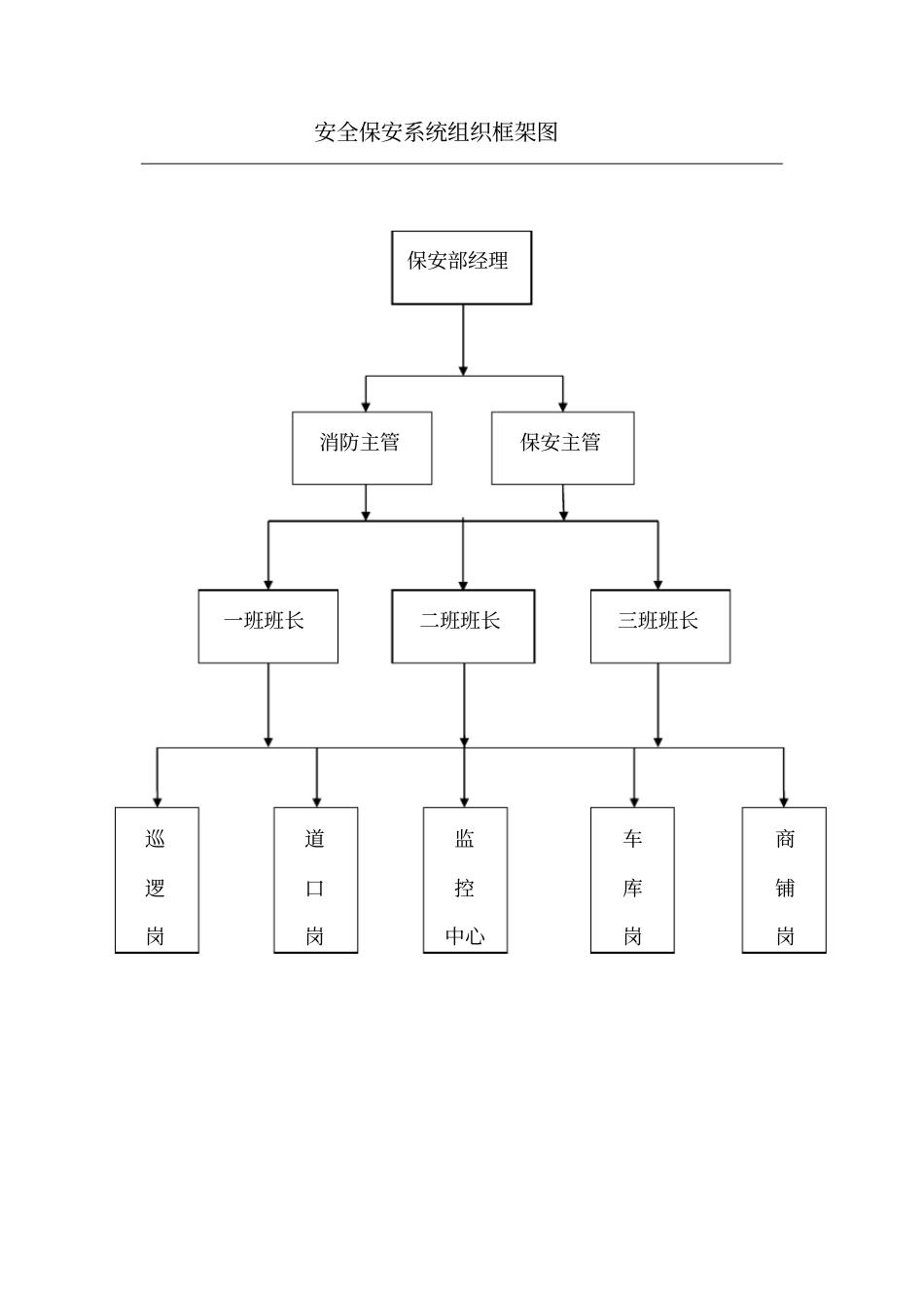 物业保安操作流程_第1页