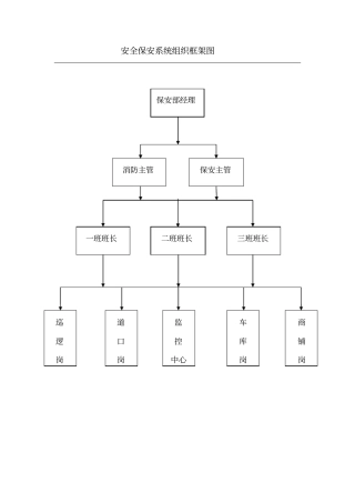 物业保安操作流程