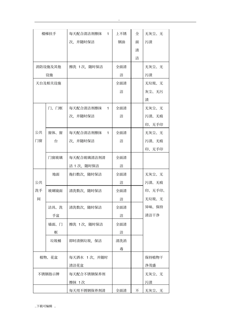 物业保洁的日常管理标准_第3页