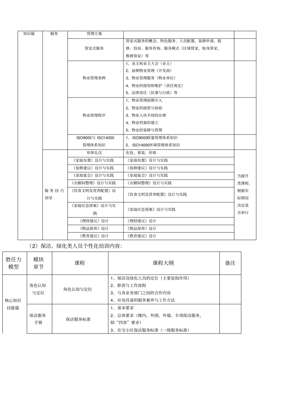 物业公司人员培训方案_第3页