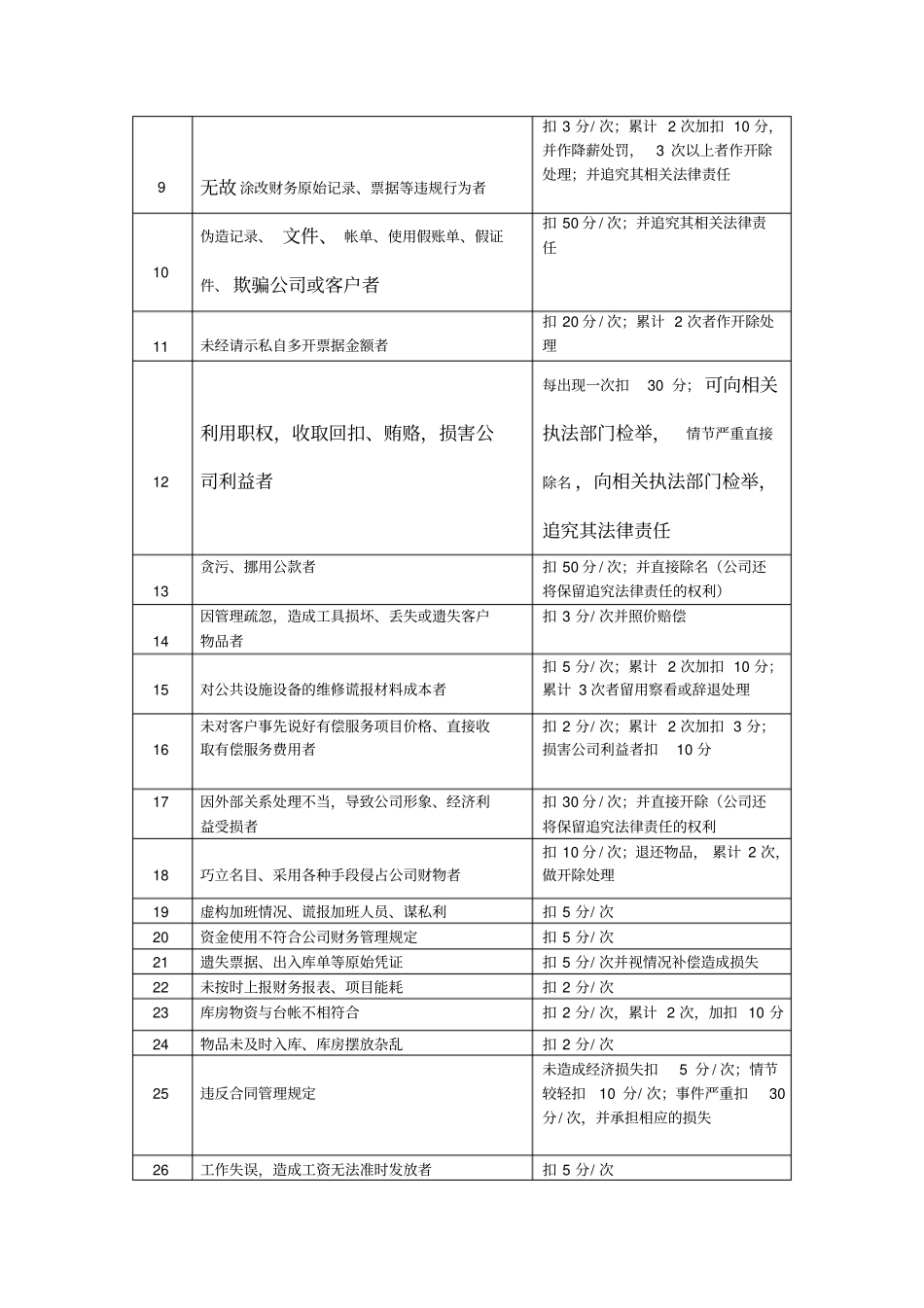 物业公司各部门奖惩制度_第3页