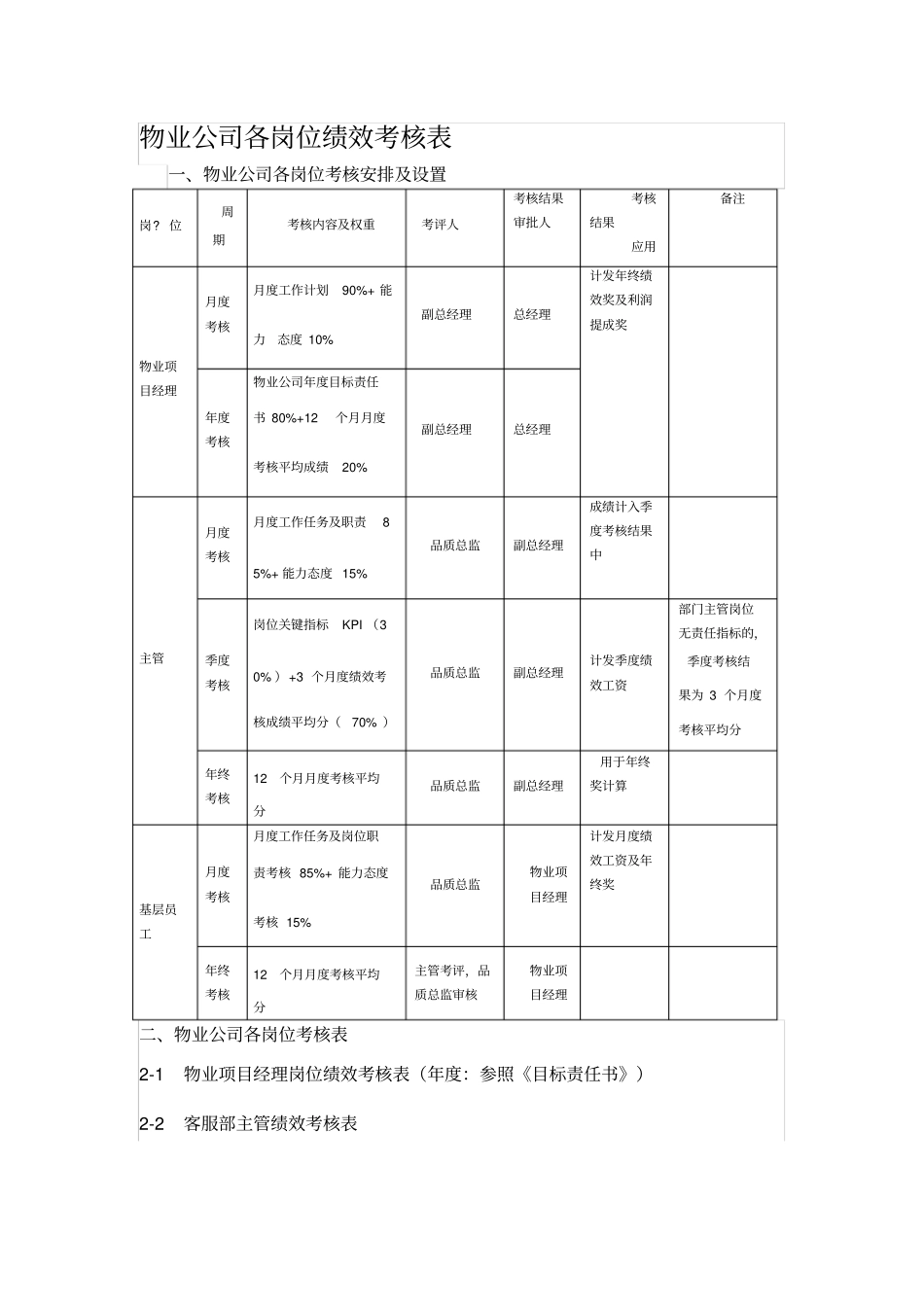 物业公司各岗位绩效考核表_第1页