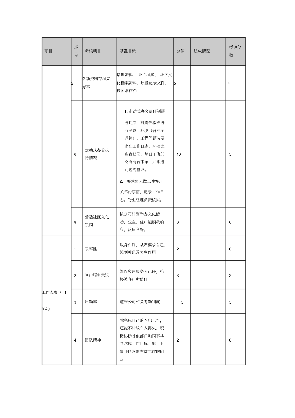 物业公司各岗位绩效考核表_第3页