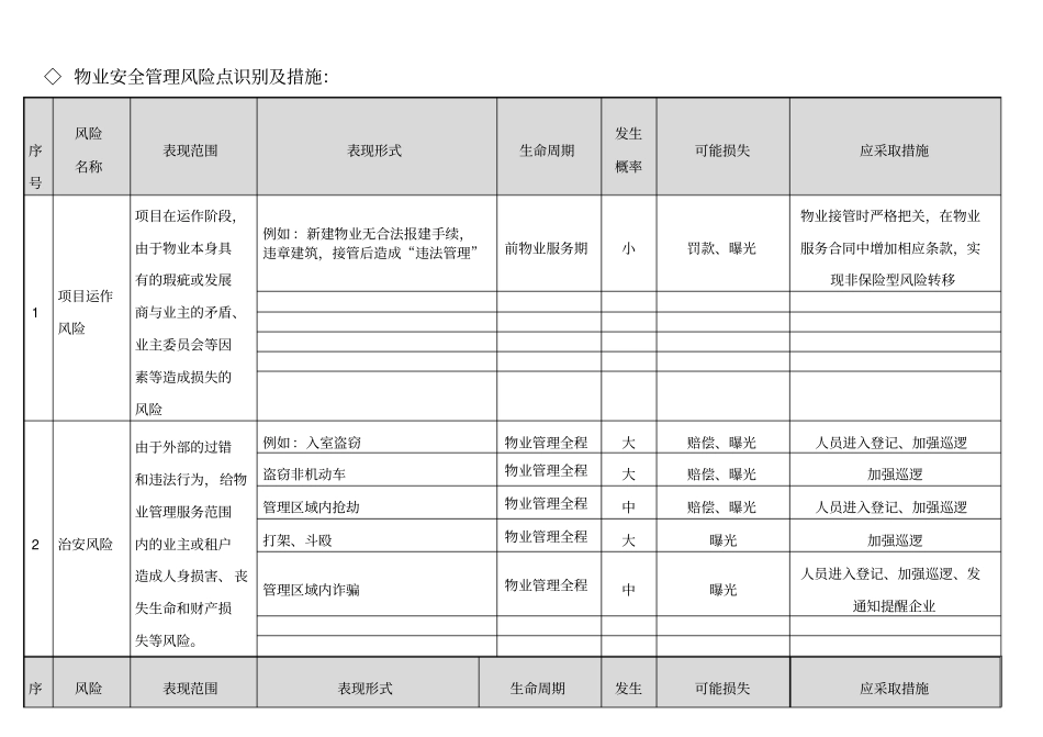 物业公司安全管理风险识别及措施发项目_第1页