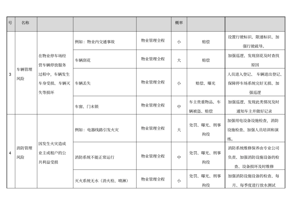 物业公司安全管理风险识别及措施发项目_第2页