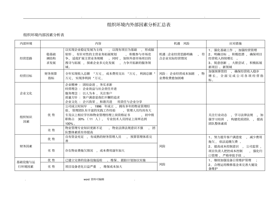 物业公司组织环境内外部因素分析表公司_第1页