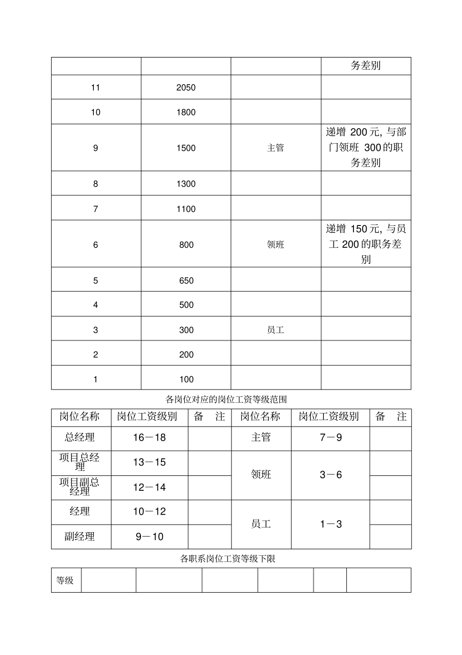 物业公司薪酬体系改革方案_第3页