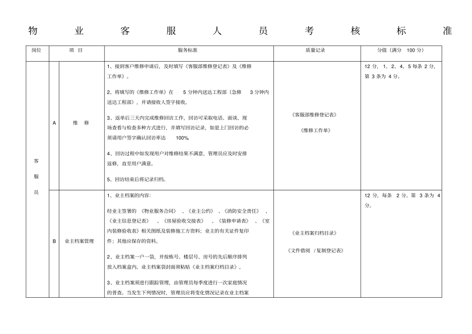 物业客服人员考核标准_第1页