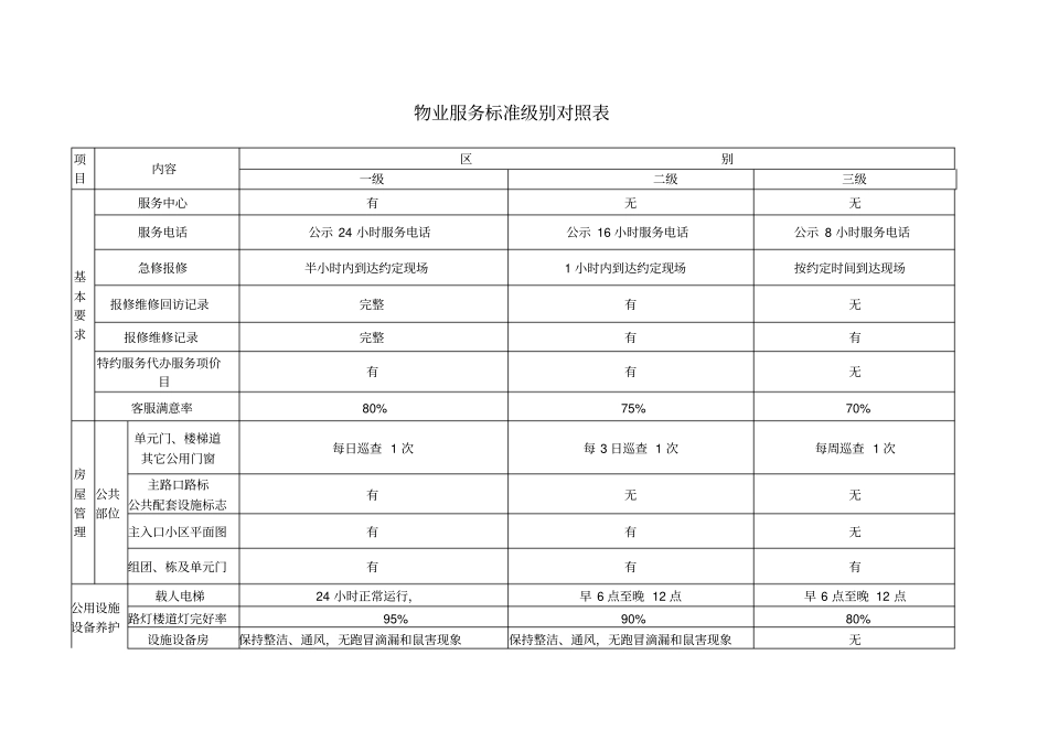 物业服务标准级别对照表_第1页