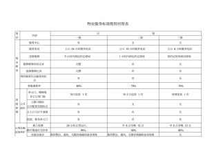 物业服务标准级别对照表