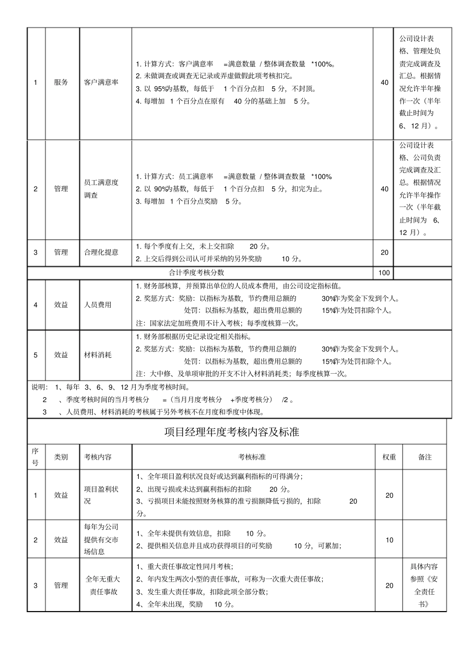 物业管理公司项目经理考核标准_第3页