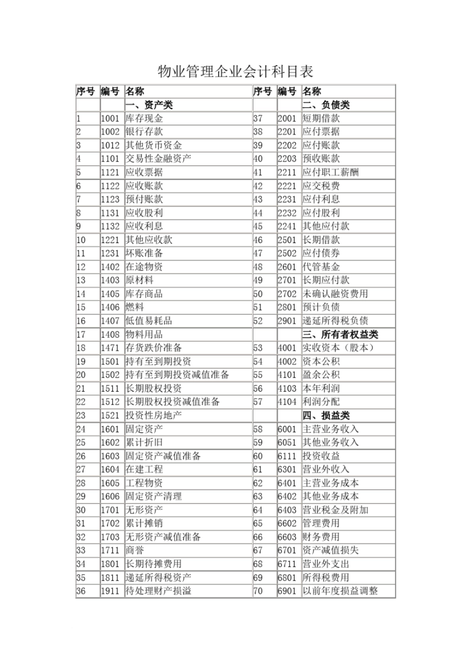 物业管理公司会计核算科目及方法_第1页