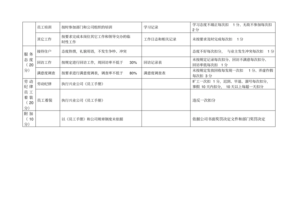 物业管理处员工考核细则_第2页