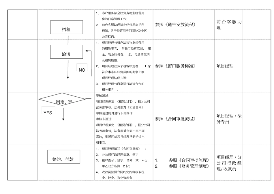 物业经营用房出租流程_第2页